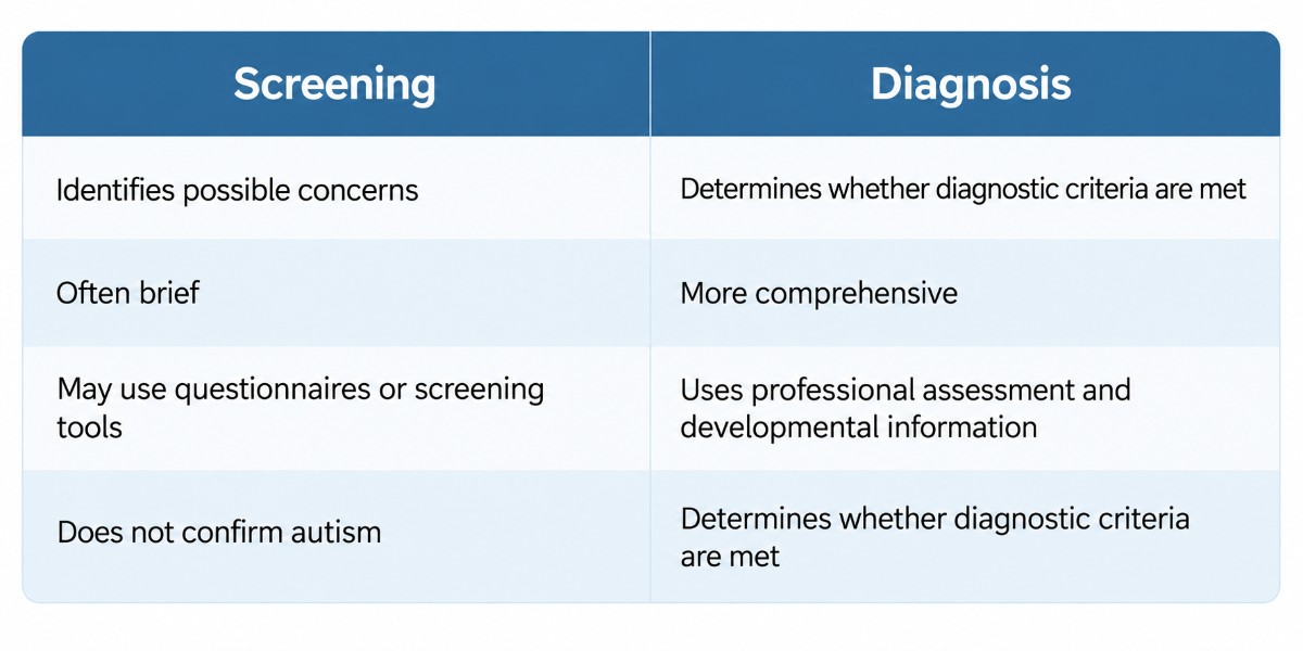 Diagnosis