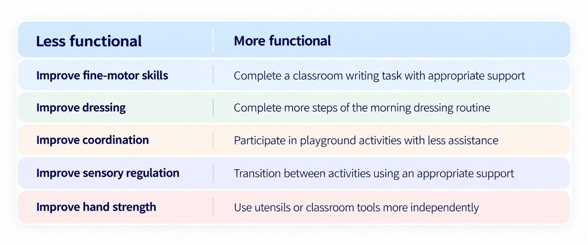 What Do Functional OT Goals Look Like