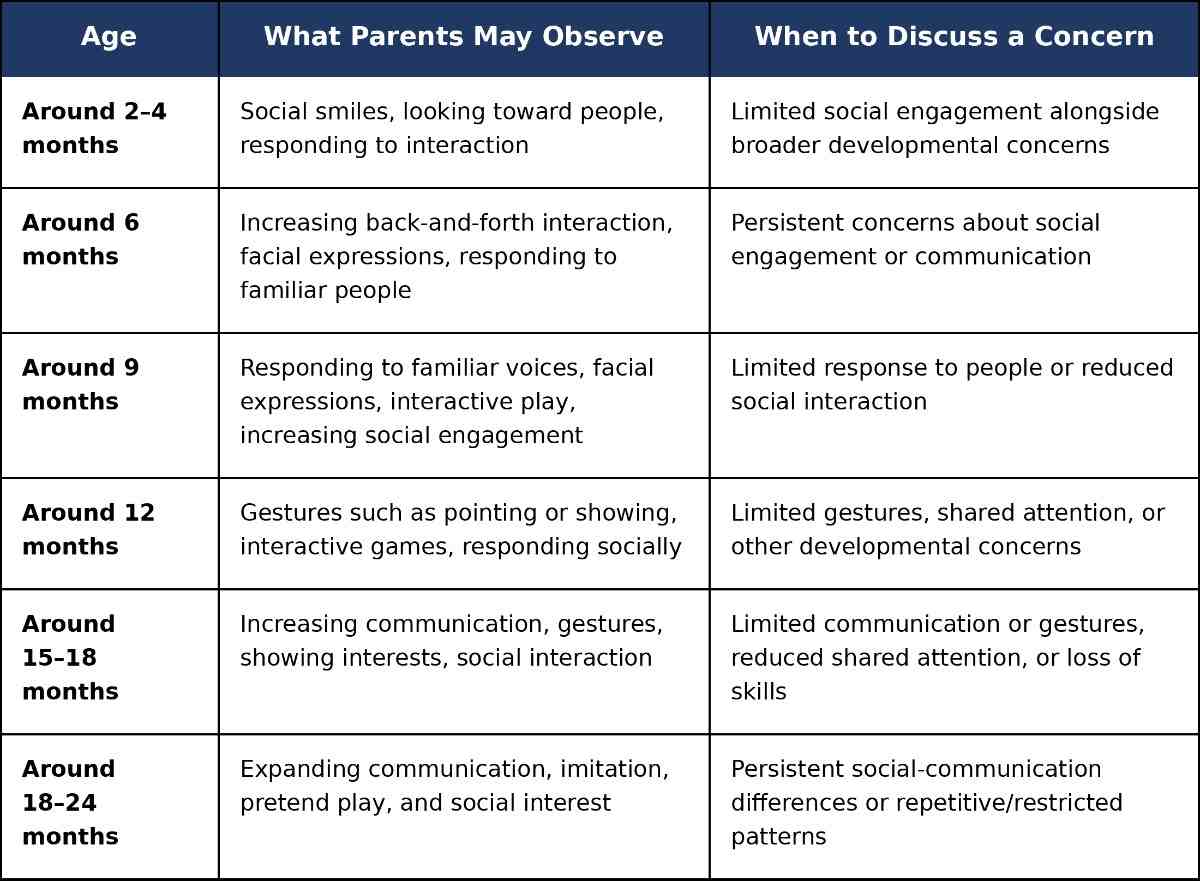 Signs to Watch by Age: A Parent-Friendly Observation Guide