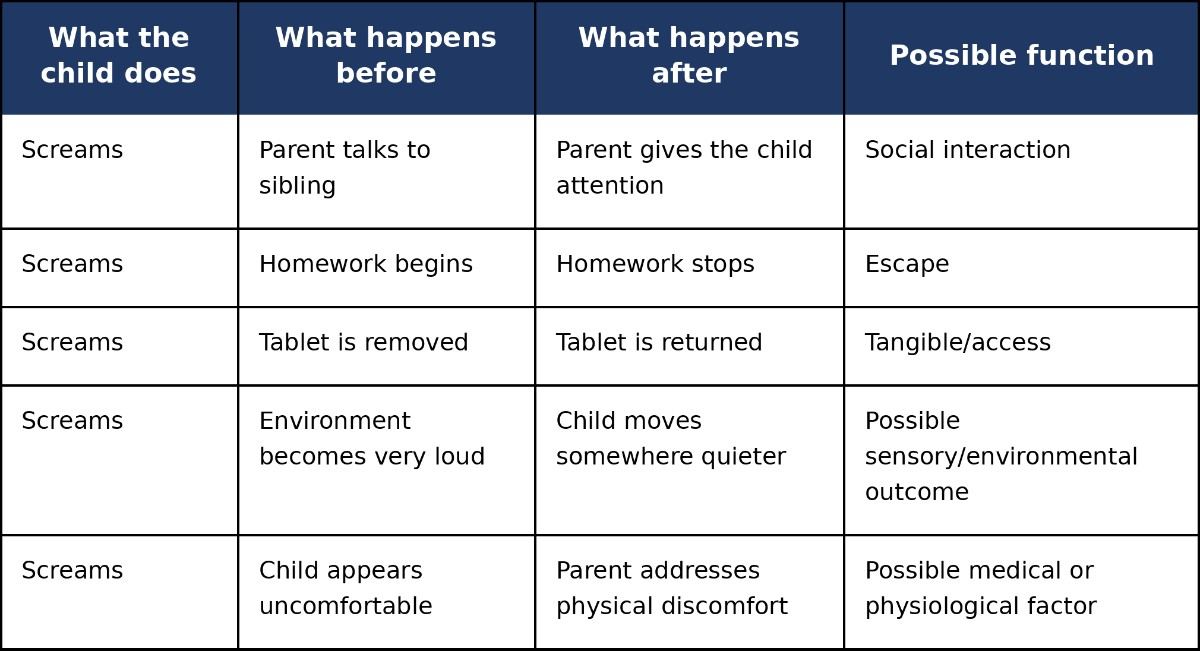 The Same Behavior Can Have Different Functions