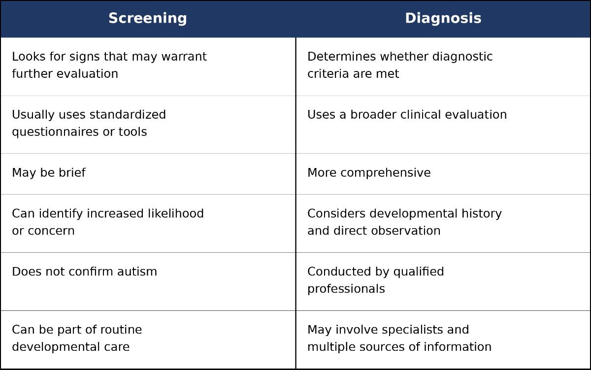 Autism Screening vs. Autism Diagnosis: What's the Difference